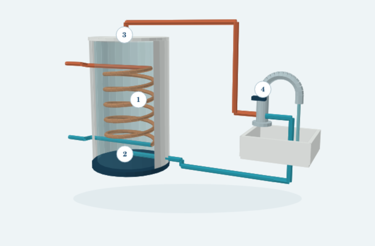 Schematische Technikansicht mit nummerierten Bauteilen; die Funktionen stehen im zugehörigen Erklärungstext.